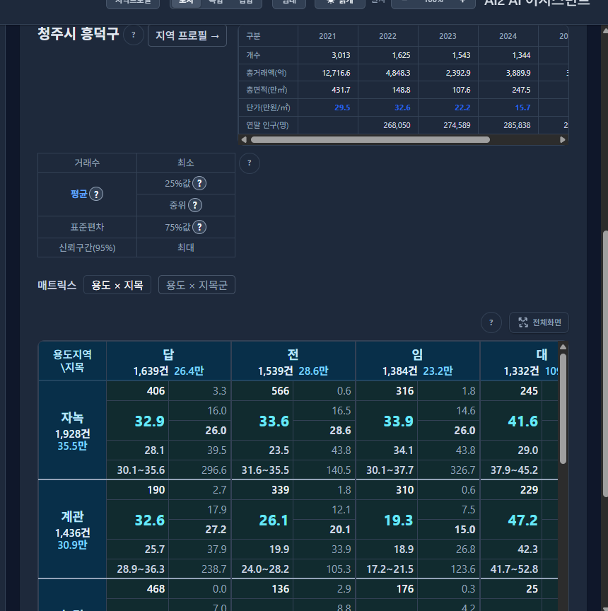 CH2 Macro 토지 기본통계의 분위 단가 요약